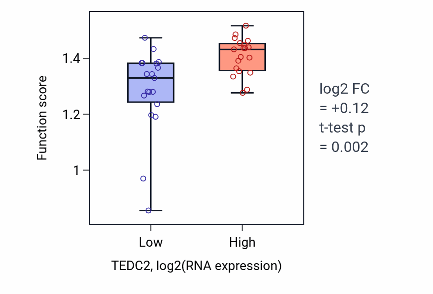 Box plot of Mitotic chromosome condensation in TEDC2-low vs TEDC2-high samples in BONE.