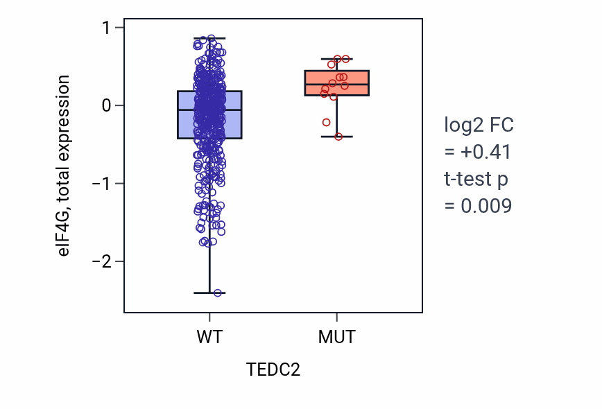 Box plot of eIF4G in TEDC2-low vs TEDC2-high samples in UCEC.