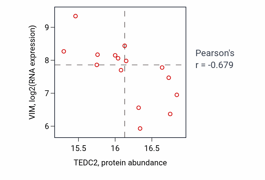 Per-sample scatter of TEDC2 vs VIM in OV (Pearson r = -0.68).