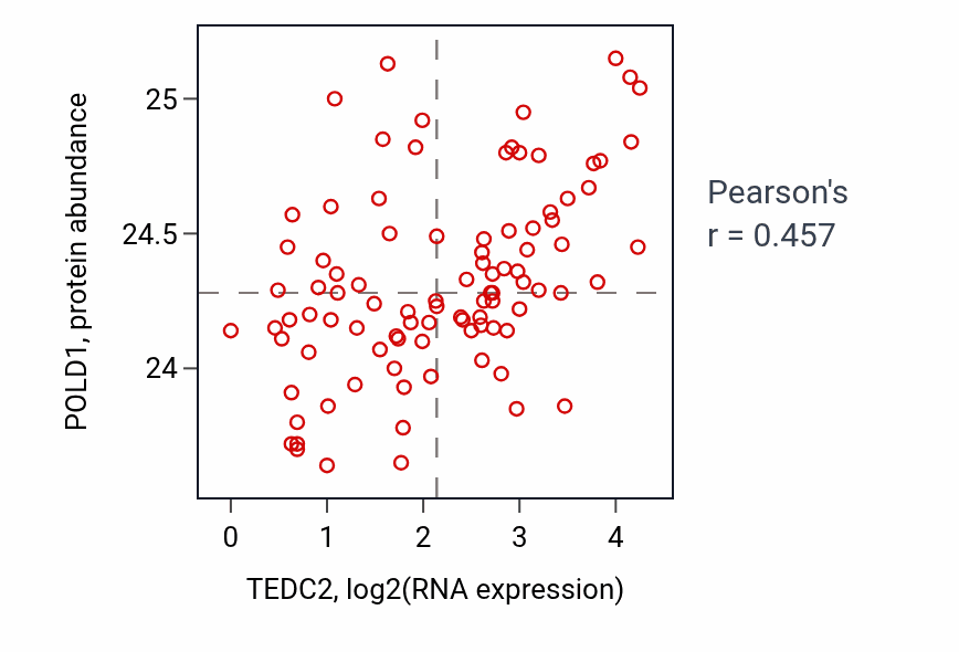 Per-sample scatter of TEDC2 vs POLD1 in UCEC (Pearson r = 0.46).