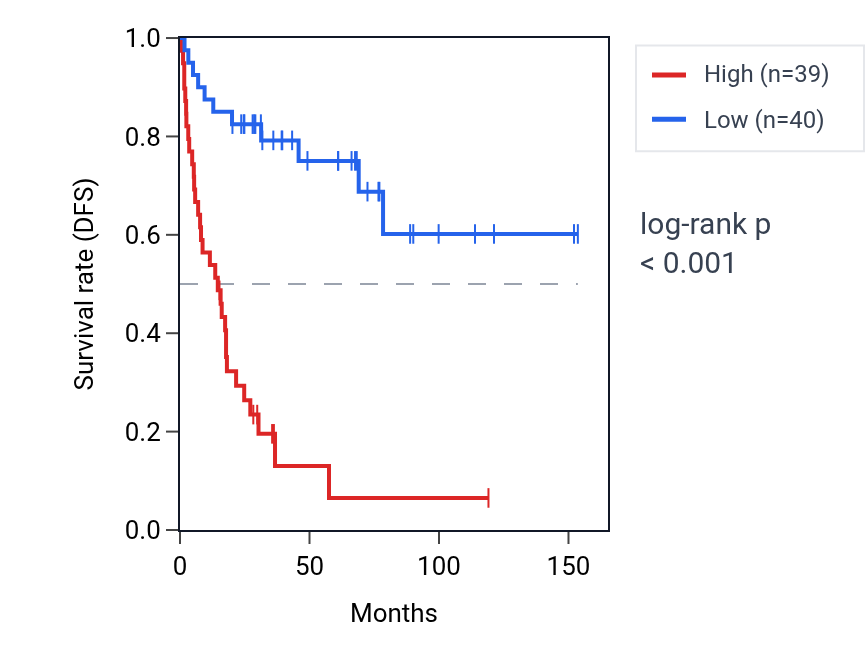 Kaplan&ndash;Meier survival curve for TEDC2 RNA expression in ACC: high vs low expression groups.