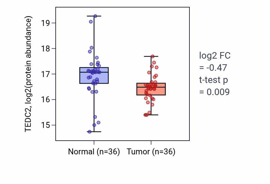 Tumor-vs-normal mass-spec protein box plot for TEDC2 in LSCC.
