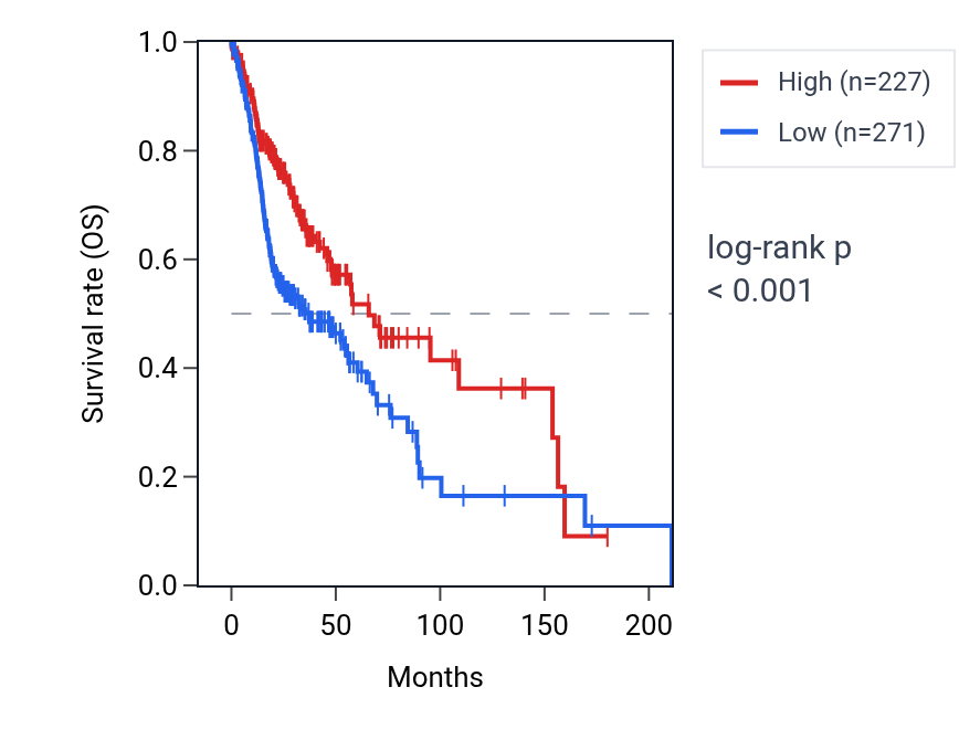 Kaplan&ndash;Meier survival curve for TEDDM1 RNA expression in HNSC: high vs low expression groups.