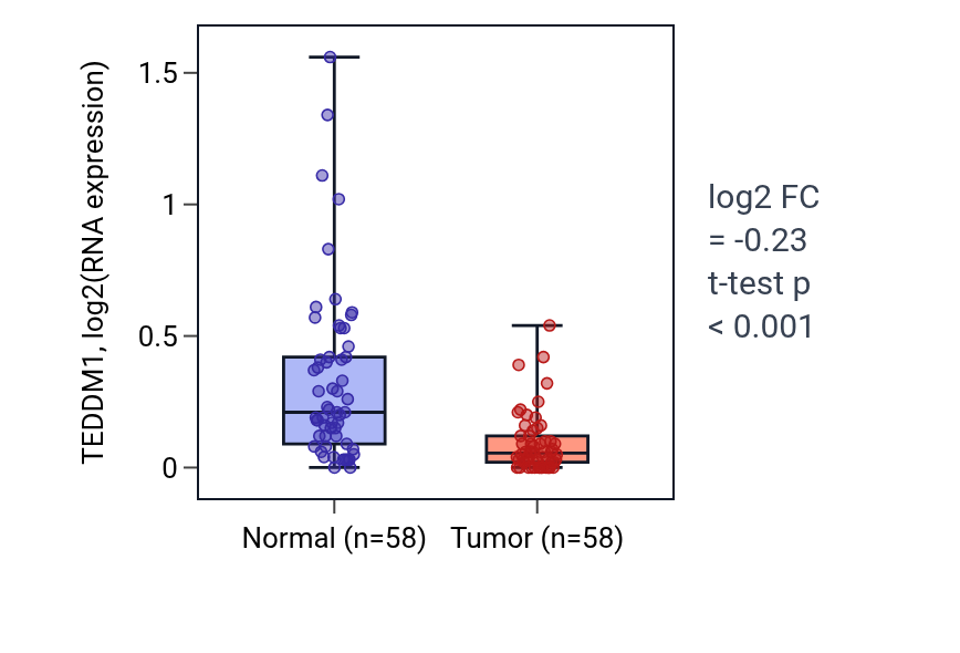 Tumor-vs-normal expression box plot for TEDDM1 in THCA.