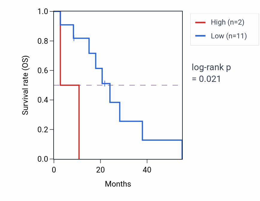 Kaplan&ndash;Meier survival curve for TEDDM2P RNA expression in MESO: high vs low expression groups.