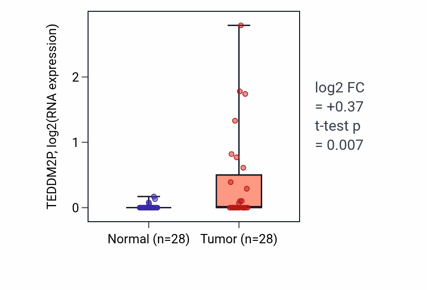 Tumor-vs-normal expression box plot for TEDDM2P in LIHC.