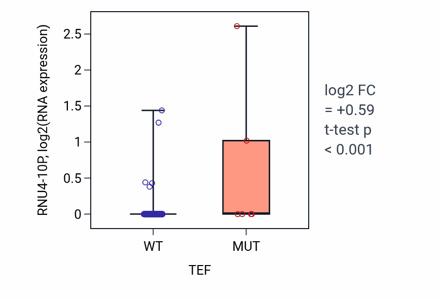 Box plot of RNU4-10P in TEF-low vs TEF-high samples in COAD.