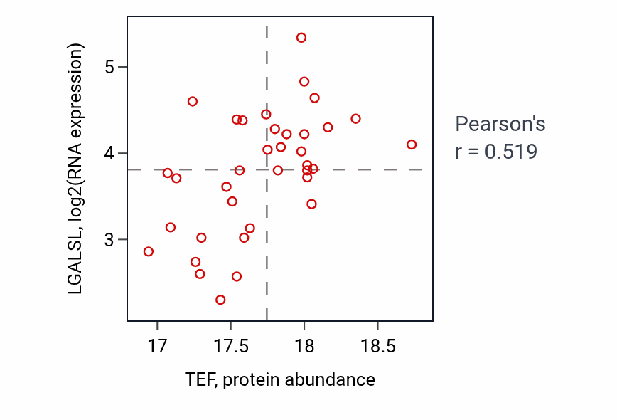 Per-sample scatter of TEF vs LGALSL in LUAD (Pearson r = 0.52).