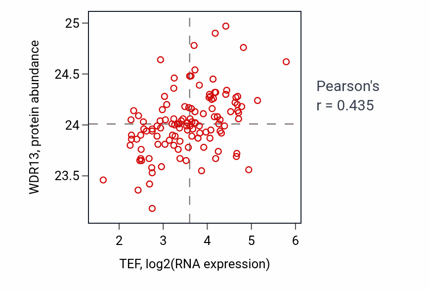 Per-sample scatter of TEF vs WDR13 in BRCA (Pearson r = 0.43).