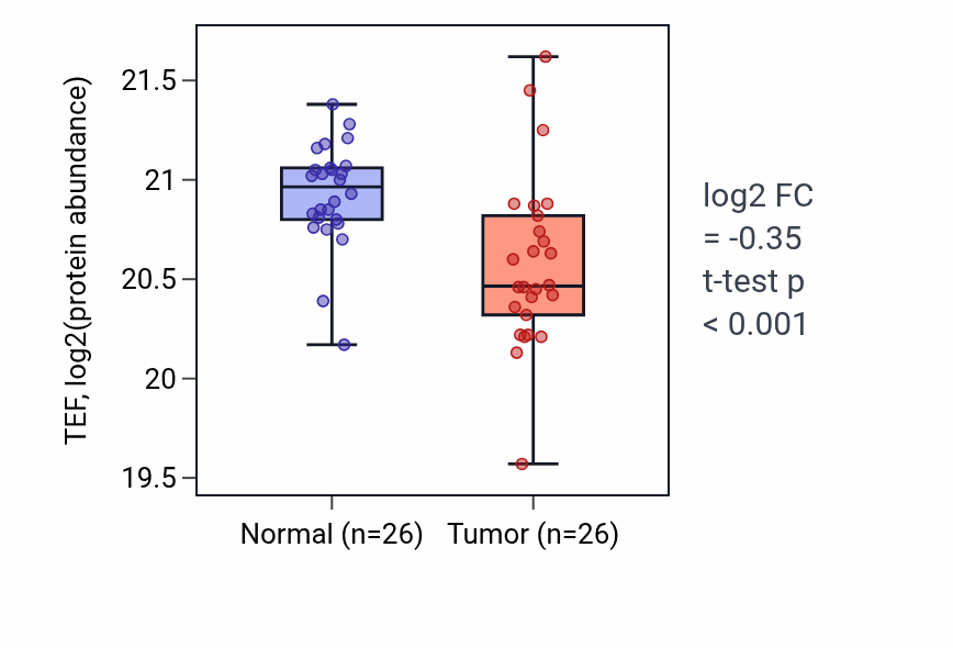 Tumor-vs-normal mass-spec protein box plot for TEF in CCRCC.