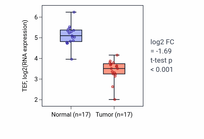 Tumor-vs-normal expression box plot for TEF RNA in COAD.