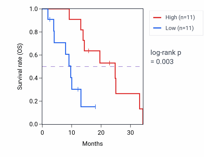 Kaplan&ndash;Meier survival curve for TEF mass-spec protein-high vs -low samples in PDAC.