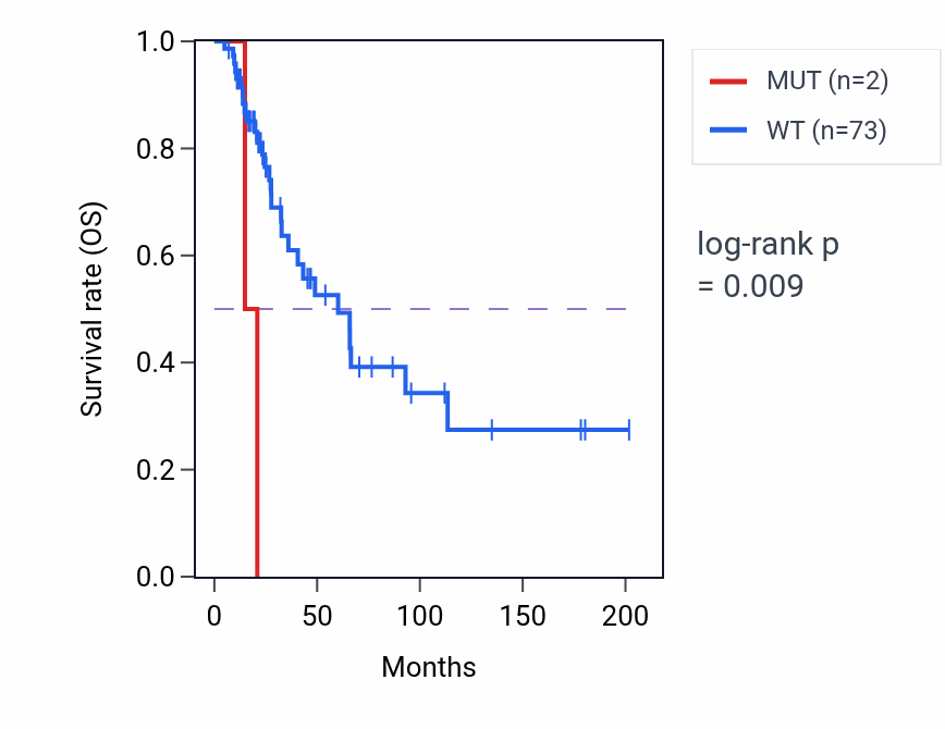 Kaplan&ndash;Meier survival curve for TEF mutant vs wild-type samples in SKCM.