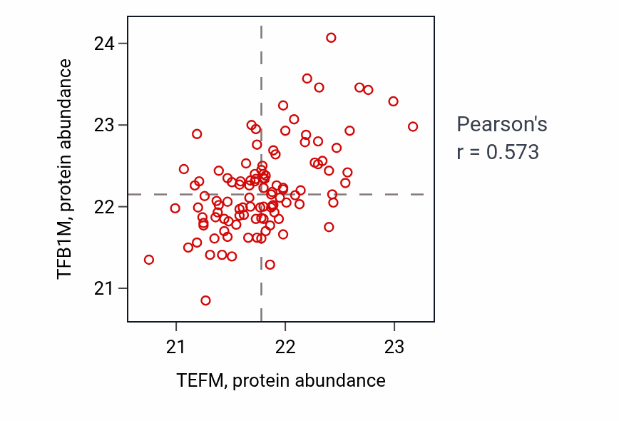 Per-sample scatter of TEFM vs TFB1M in LSCC (Pearson r = 0.57).