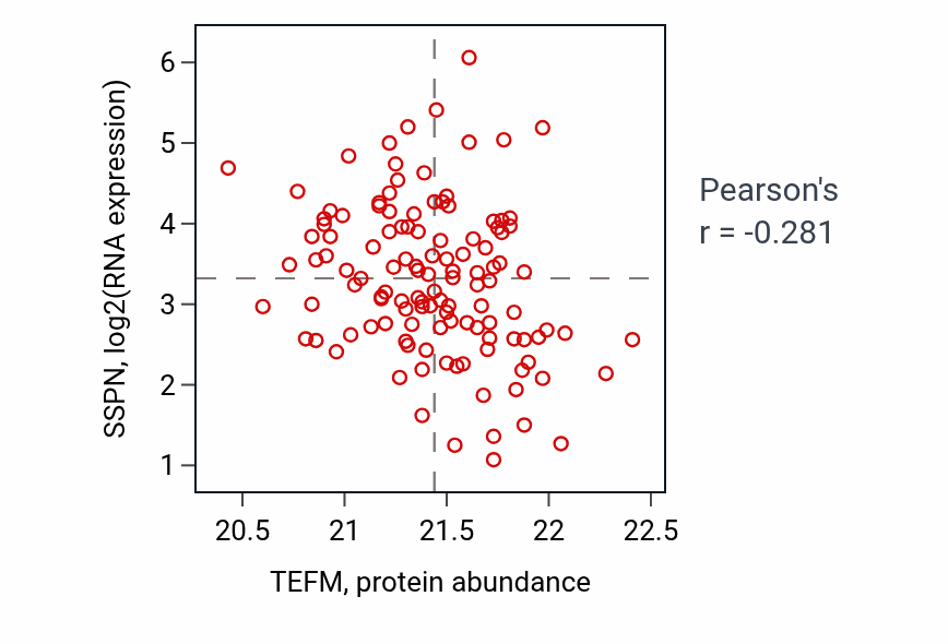 Per-sample scatter of TEFM vs SSPN in BRCA (Pearson r = -0.28).