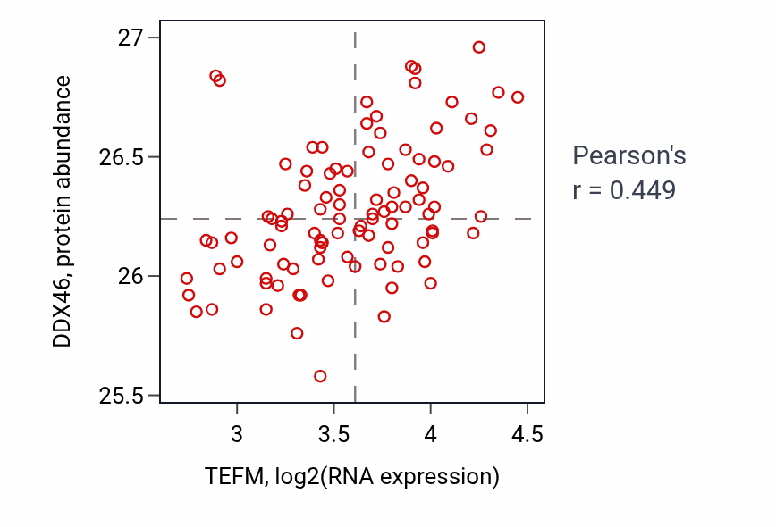 Per-sample scatter of TEFM vs DDX46 in GBM (Pearson r = 0.45).