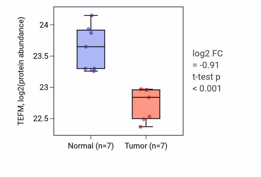 Tumor-vs-normal mass-spec protein box plot for TEFM in CCRCC.