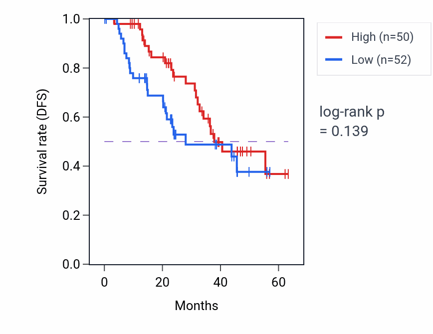 Kaplan&ndash;Meier survival curve for TEFM mass-spec protein-high vs -low samples in HNSC.