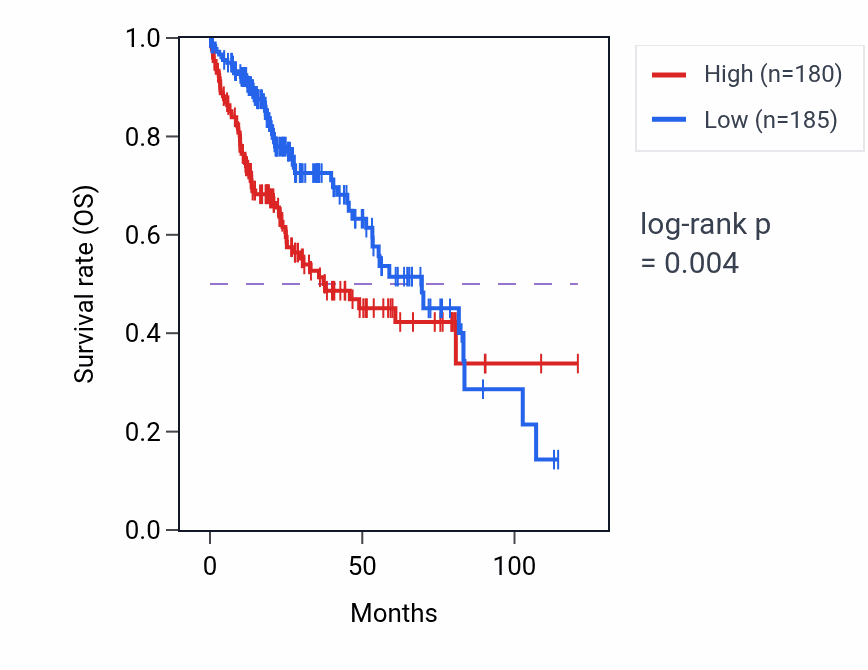 Kaplan&ndash;Meier survival curve for TEFM RNA-high vs -low samples in LIHC.