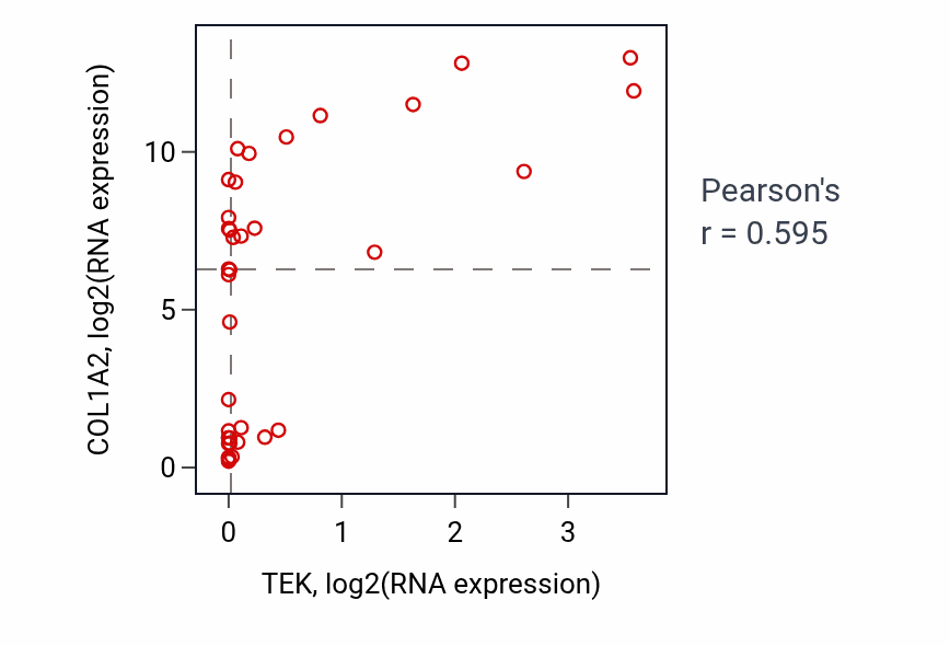 Per-sample scatter of TEK vs COL1A2 in BONE (Pearson r = 0.59).