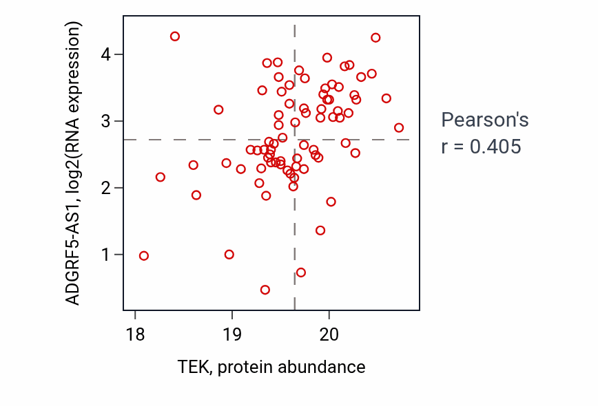 Per-sample scatter of TEK vs ADGRF5-AS1 in CCRCC (Pearson r = 0.41).
