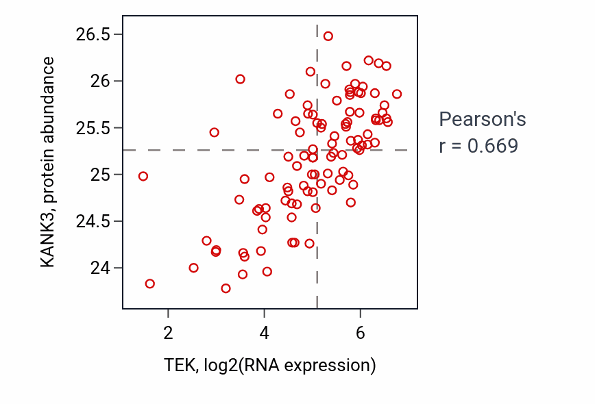 Per-sample scatter of TEK vs KANK3 in CCRCC (Pearson r = 0.67).