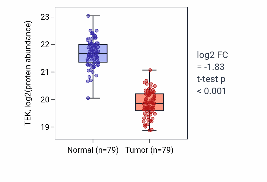 Tumor-vs-normal mass-spec protein box plot for TEK in LSCC.