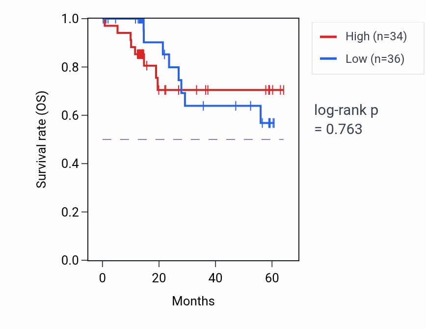 Kaplan&ndash;Meier survival curve for TEK mass-spec protein-high vs -low samples in LUAD.