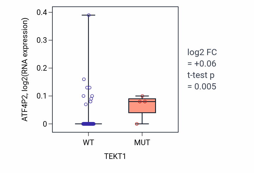 Box plot of ATF4P2 in TEKT1-low vs TEKT1-high samples in READ.