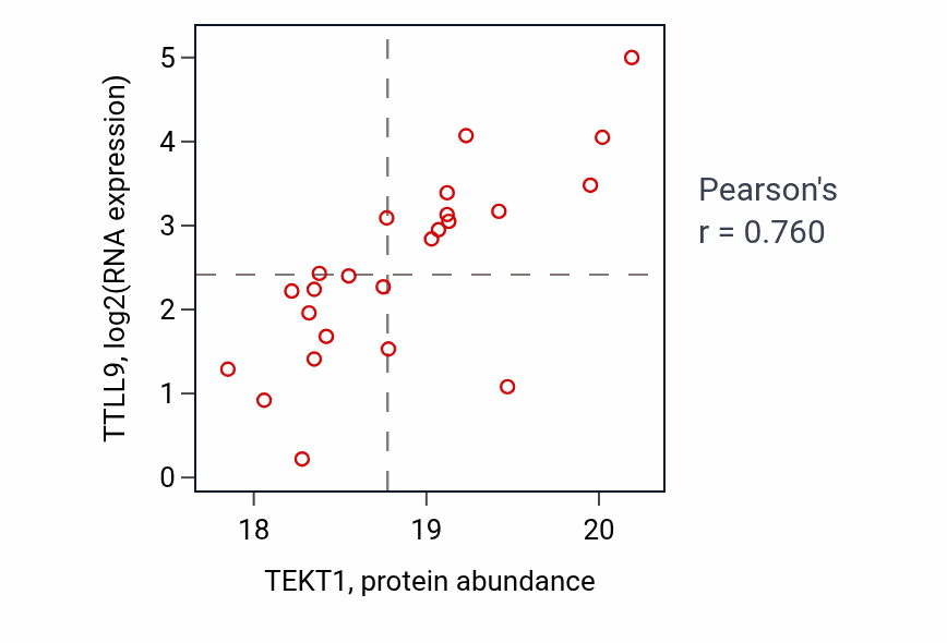 Per-sample scatter of TEKT1 vs TTLL9 in UCEC (Pearson r = 0.76).