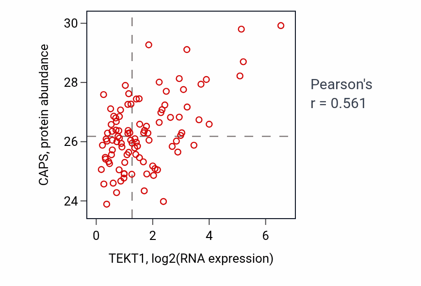 Per-sample scatter of TEKT1 vs CAPS in GBM (Pearson r = 0.56).