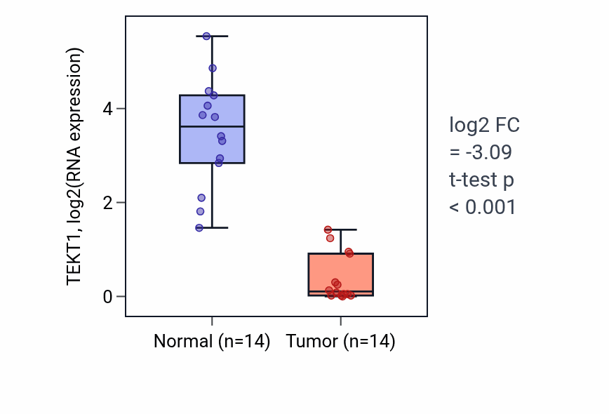 Tumor-vs-normal expression box plot for TEKT1 RNA in LUSC.