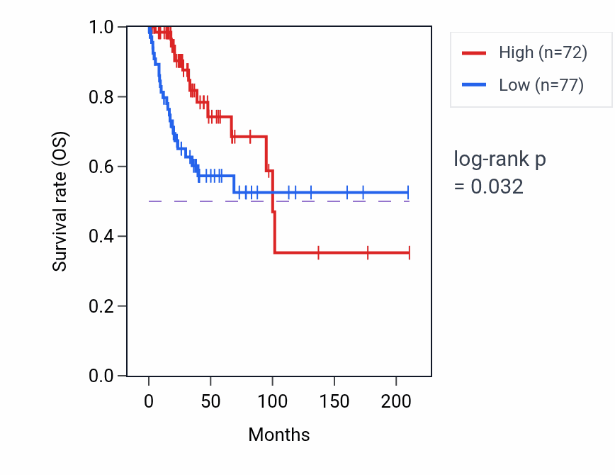Kaplan&ndash;Meier survival curve for TEKT1 RNA-high vs -low samples in CESC.