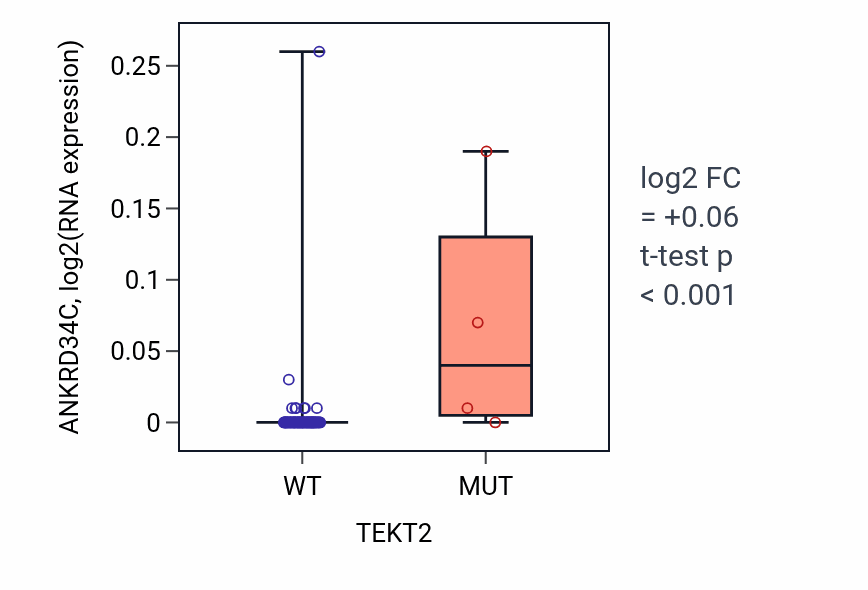 Box plot of ANKRD34C in TEKT2-low vs TEKT2-high samples in LUNG_NSCLC_LUAD.
