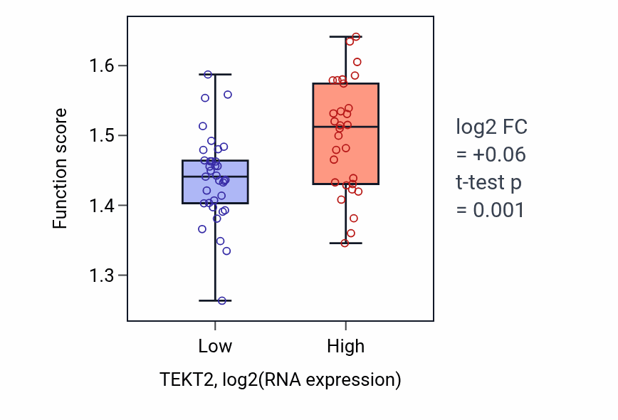 Box plot of Regulation of mRNA splicing, via spliceosome in TEKT2-low vs TEKT2-high samples in SOFT_TISSUE.