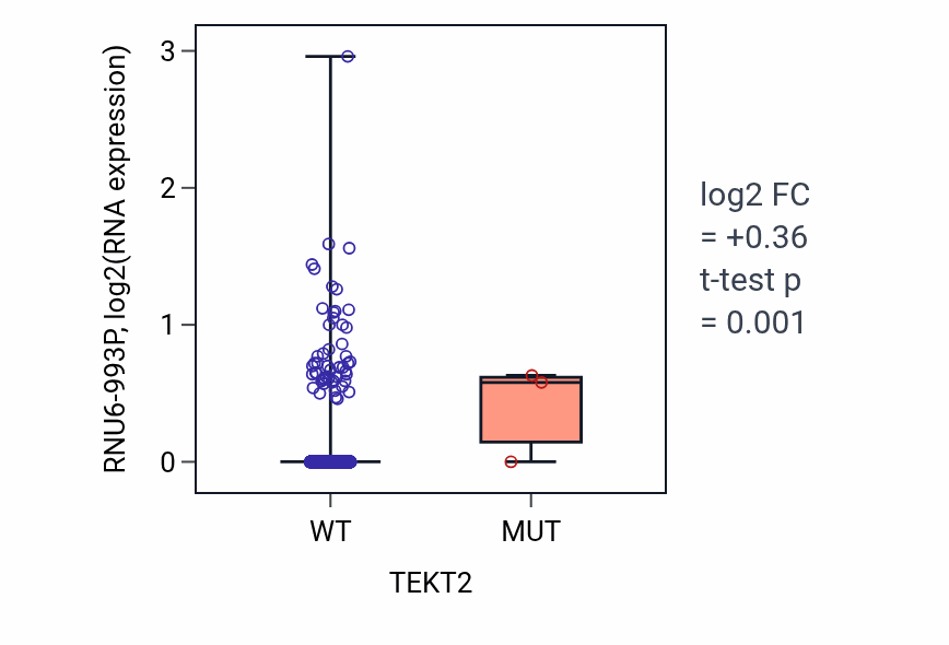 Box plot of RNU6-993P in TEKT2-low vs TEKT2-high samples in BRCA.