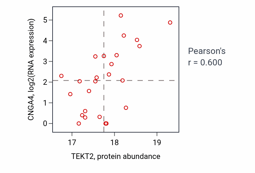 Per-sample scatter of TEKT2 vs CNGA4 in UCEC (Pearson r = 0.60).