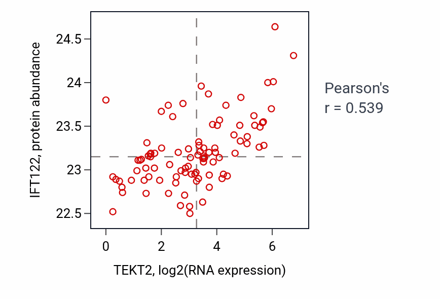 Per-sample scatter of TEKT2 vs IFT122 in UCEC (Pearson r = 0.54).