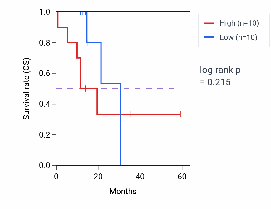 Kaplan&ndash;Meier survival curve for TEKT2 mass-spec protein-high vs -low samples in LUAD.