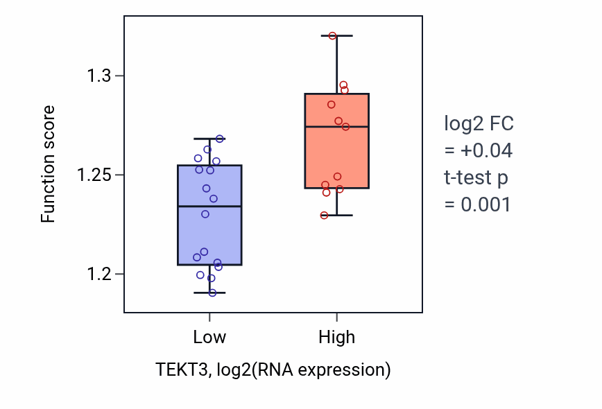Box plot of Golgi vesicle transport in TEKT3-low vs TEKT3-high samples in LUNG_NSCLC_LUSC.