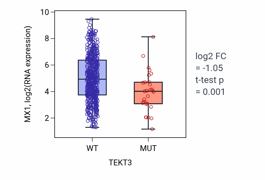 Box plot of MX1 in TEKT3-low vs TEKT3-high samples in UCEC.