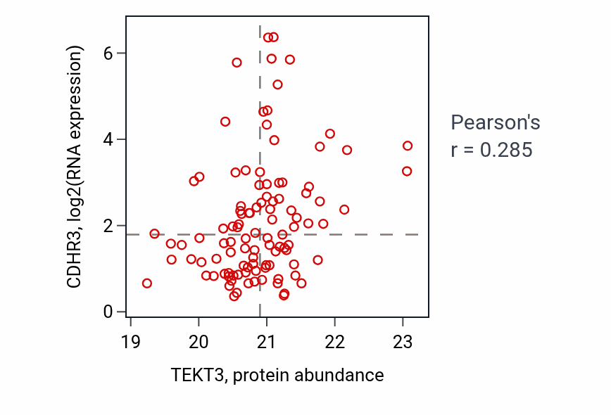 Per-sample scatter of TEKT3 vs CDHR3 in LUAD (Pearson r = 0.28).