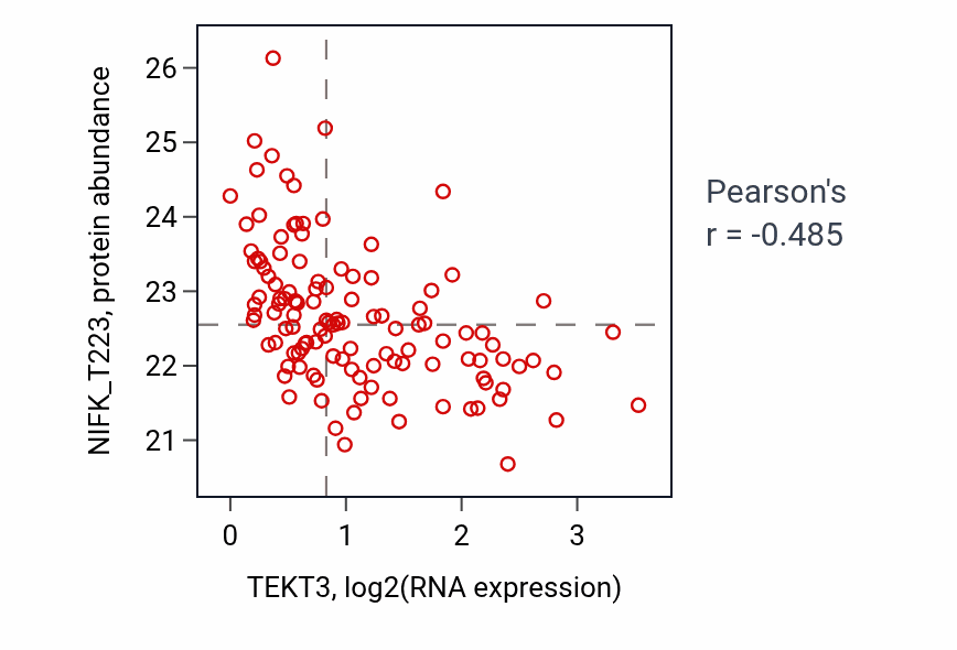Per-sample scatter of TEKT3 vs NIFK_T223 in BRCA (Pearson r = -0.48).