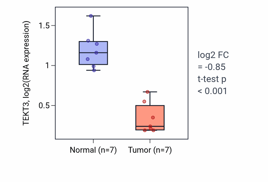 Tumor-vs-normal expression box plot for TEKT3 RNA in THCA.