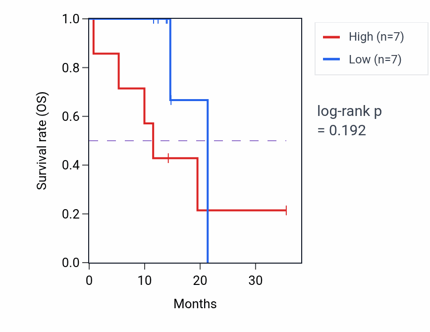 Kaplan&ndash;Meier survival curve for TEKT3 mass-spec protein-high vs -low samples in LUAD.
