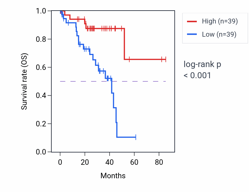 Kaplan&ndash;Meier survival curve for TEKT3 RNA-high vs -low samples in UVM.