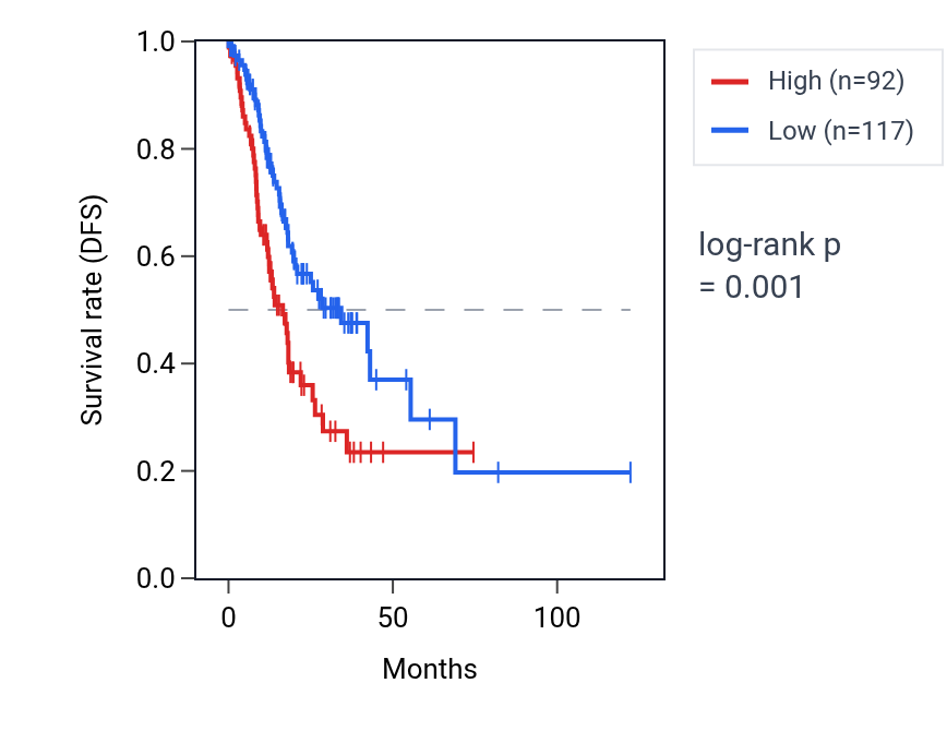 Kaplan&ndash;Meier survival curve for TEKT4 RNA expression in STAD: high vs low expression groups.