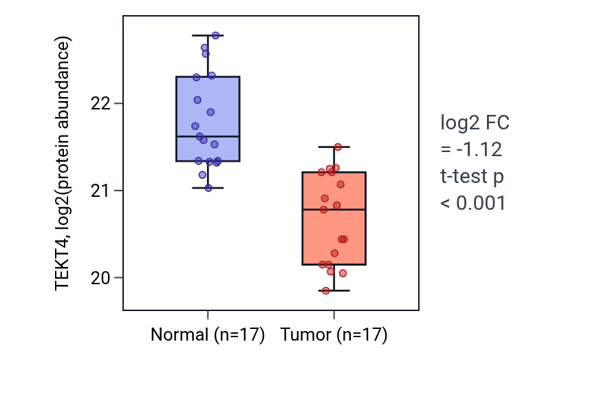 Tumor-vs-normal mass-spec protein box plot for TEKT4 in LUAD.