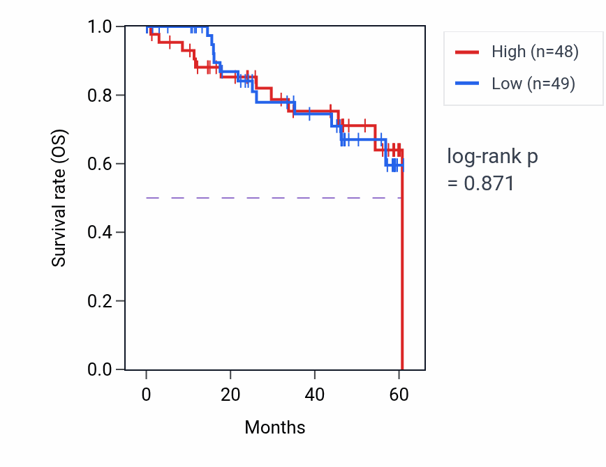 Kaplan&ndash;Meier survival curve for TEKT4 mass-spec protein-high vs -low samples in LSCC.