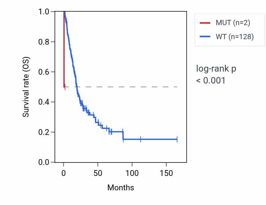 Kaplan&ndash;Meier survival curve for TEKT4 mutant vs wild-type samples in BLCA.